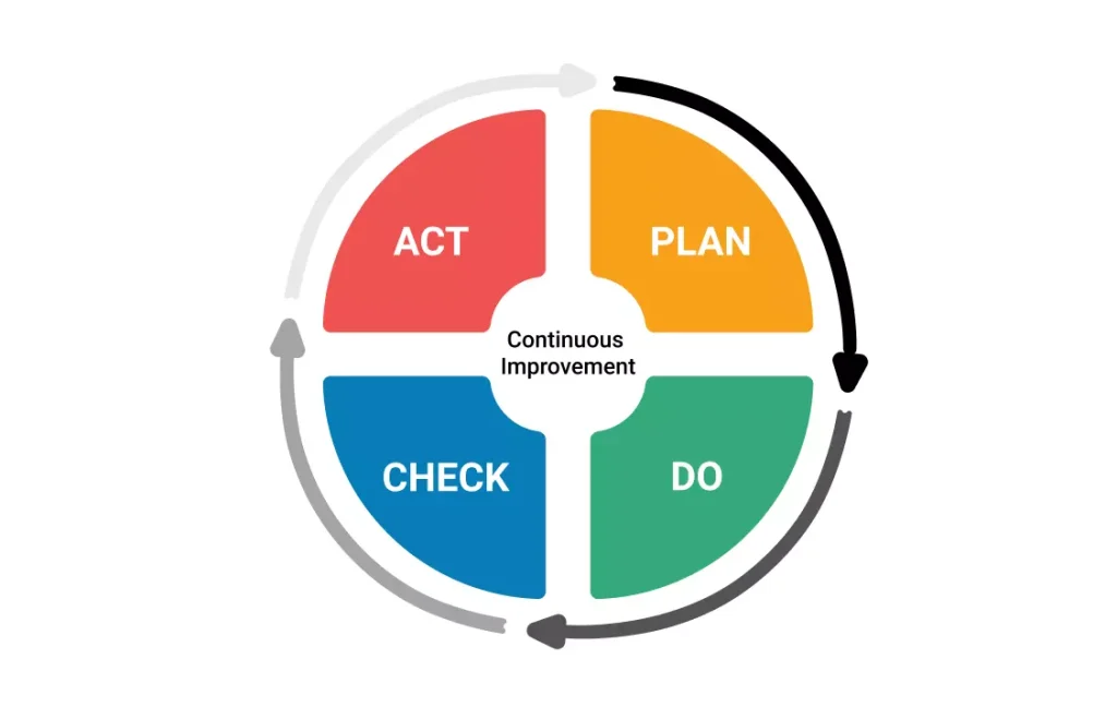 pdca