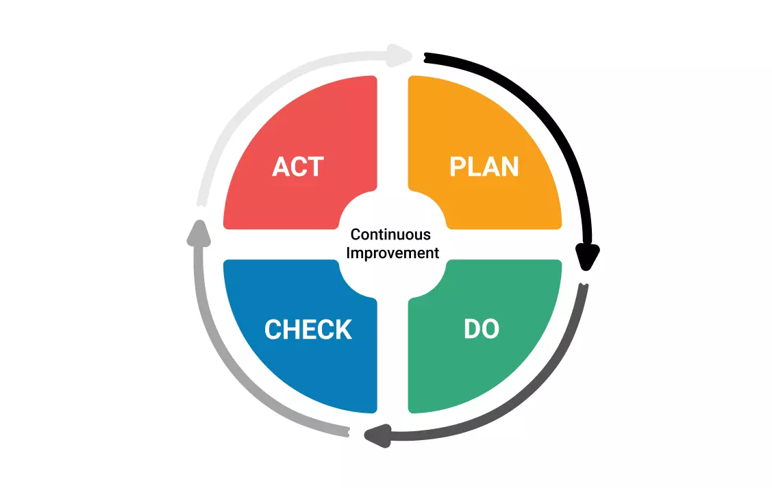 pdca